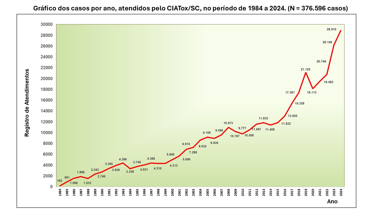 Gráfico Estatísticas Gerais 1984 a 2021